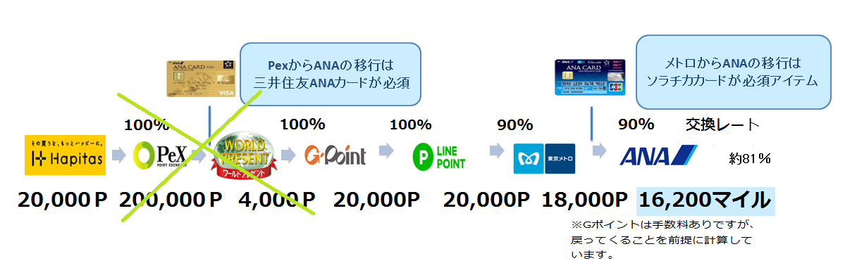 Gポイント 20,000P